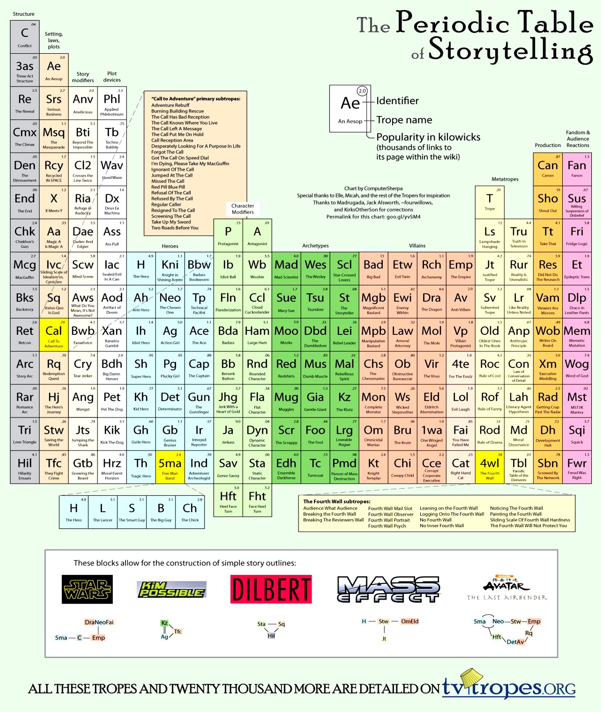 Dawn Paladin's "Periodic Table of Storytelling"
